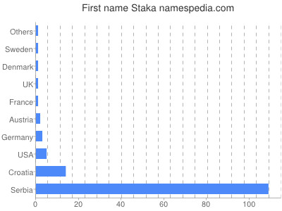 Given name Staka