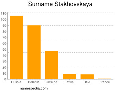 Familiennamen Stakhovskaya