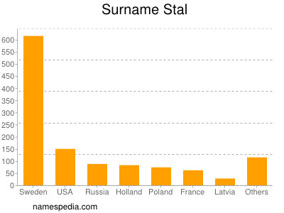Surname Stal