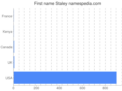 prenom Staley