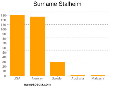 Familiennamen Stalheim