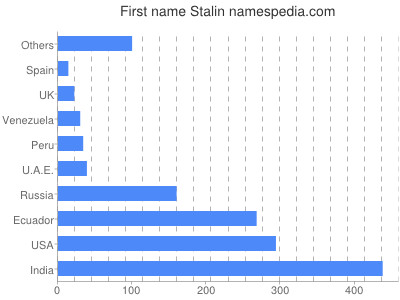 Given name Stalin
