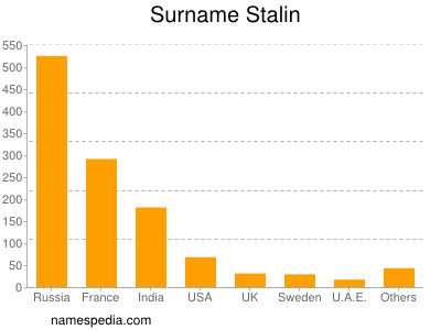 Familiennamen Stalin