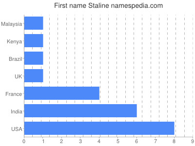 Given name Staline
