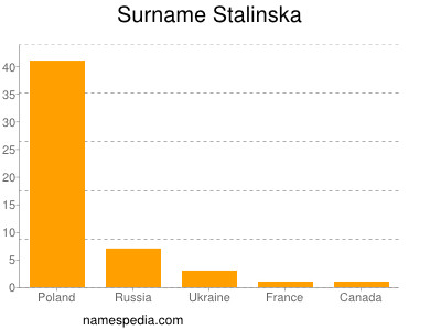 Familiennamen Stalinska