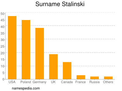 Familiennamen Stalinski