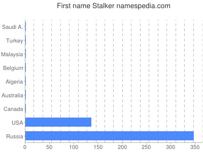 Vornamen Stalker