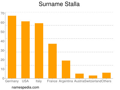 Surname Stalla