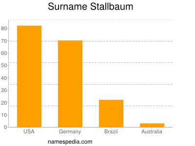 Familiennamen Stallbaum