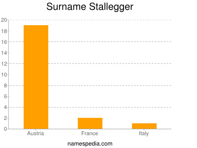 Surname Stallegger