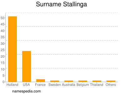 Familiennamen Stallinga