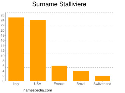 Familiennamen Stalliviere