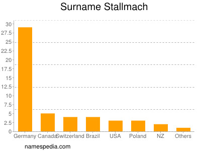 Familiennamen Stallmach