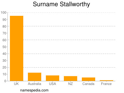 Familiennamen Stallworthy