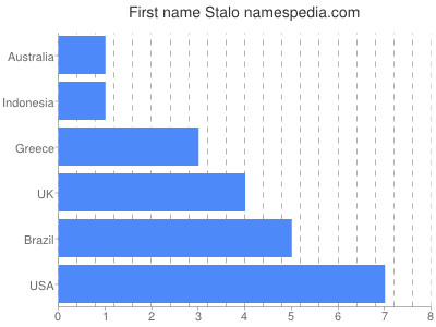 prenom Stalo