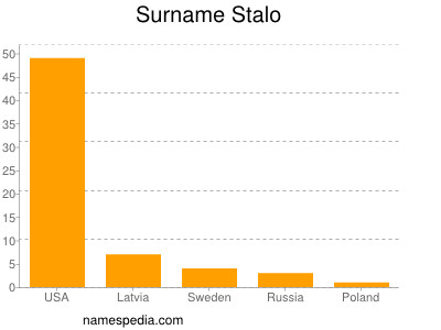 Familiennamen Stalo