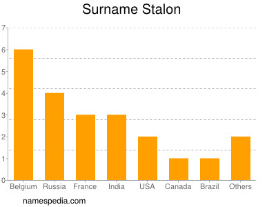 Surname Stalon