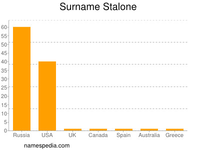 Familiennamen Stalone