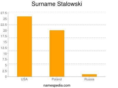nom Stalowski
