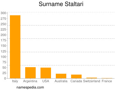 Familiennamen Staltari