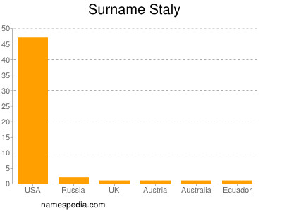 Familiennamen Staly