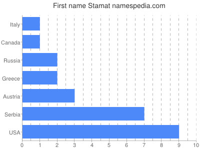 prenom Stamat