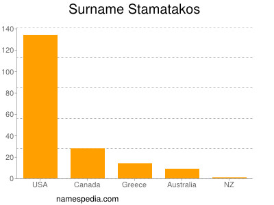 Familiennamen Stamatakos