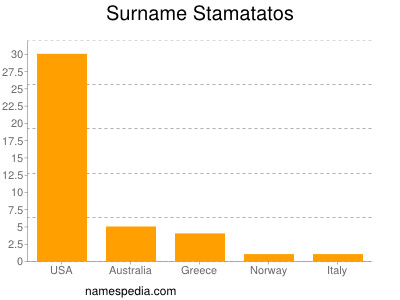 Familiennamen Stamatatos