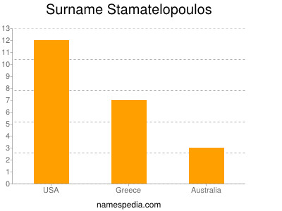 Familiennamen Stamatelopoulos