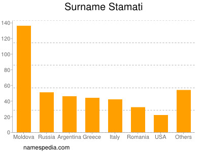 Familiennamen Stamati