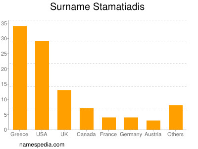 nom Stamatiadis