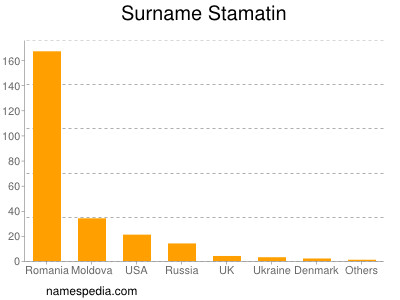 Familiennamen Stamatin
