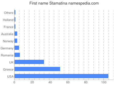 Vornamen Stamatina