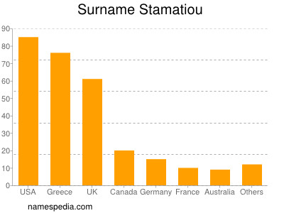 nom Stamatiou