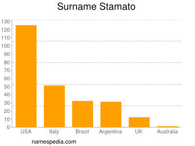 nom Stamato