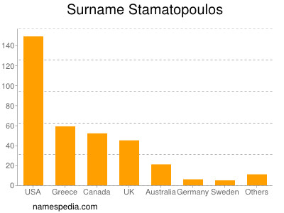 Familiennamen Stamatopoulos