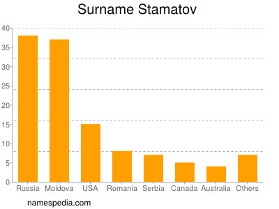 nom Stamatov