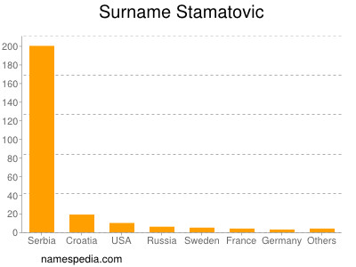 Surname Stamatovic