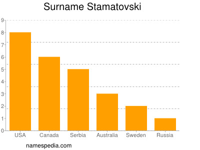 Familiennamen Stamatovski