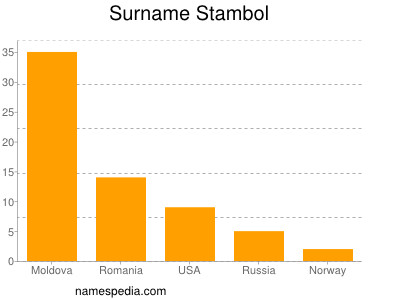 Familiennamen Stambol