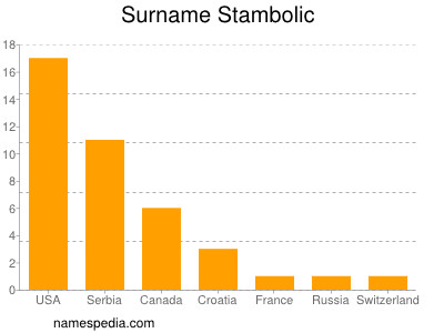 Surname Stambolic