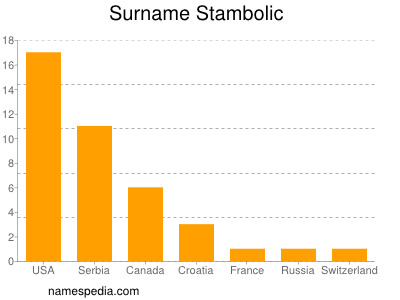 Familiennamen Stambolic