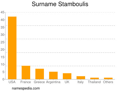 Familiennamen Stamboulis
