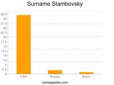Familiennamen Stambovsky