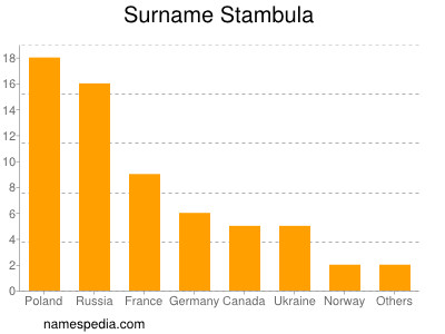 Surname Stambula