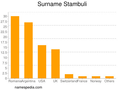 Familiennamen Stambuli