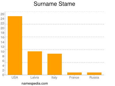 Familiennamen Stame