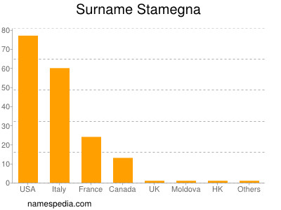 Familiennamen Stamegna
