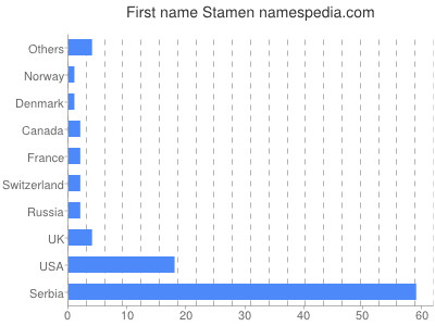 Given name Stamen