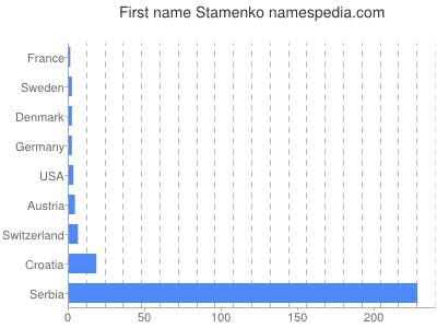 Given name Stamenko